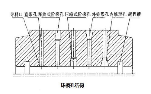 制粒機(jī)環(huán)模孔有哪些類型，內(nèi)部結(jié)構(gòu)是怎樣的？