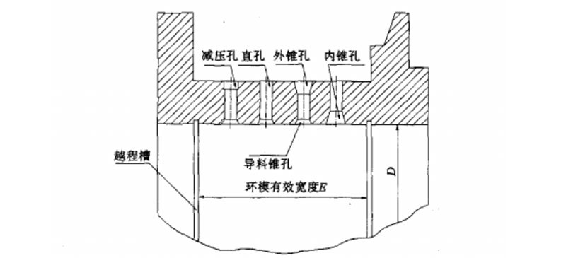 生物質(zhì)顆粒機環(huán)模