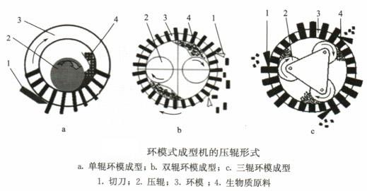 顆粒機(jī)壓輥